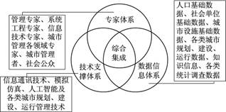 城市管理科技创新体系内核构成图