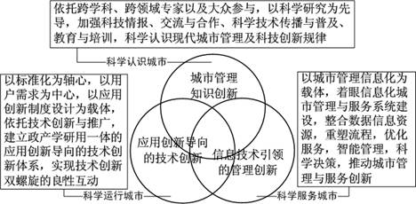 城市管理科技创新体系构成图