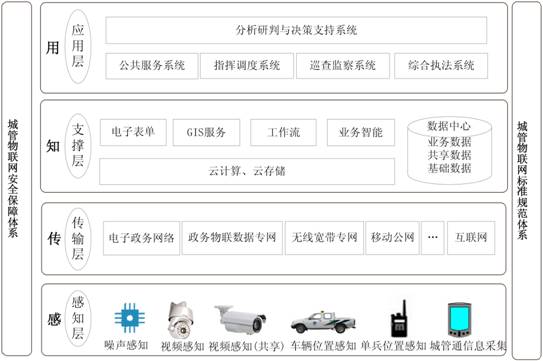 基于物联网的智慧城管建设的总体架构