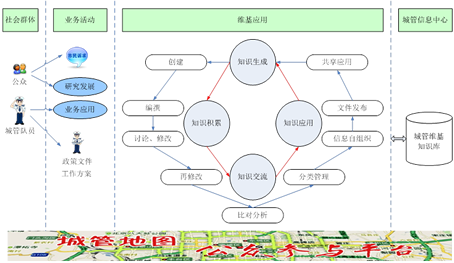 “我爱北京”政务维基系统业务流程