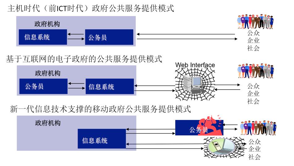 前互联网到互联网到互联网+的电子政务公共服务模式演进
