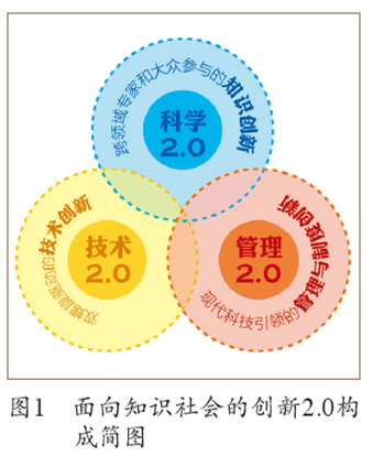 面向知识社会的创新2.0构成