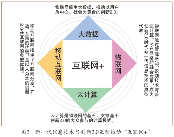 新一代信息技术与创新2.0互动推动“互联网+”