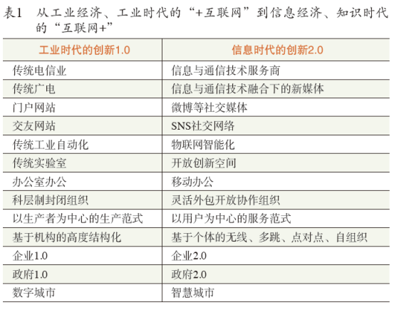 创新1.0的“+互联网”与创新2.0的“互联网+”