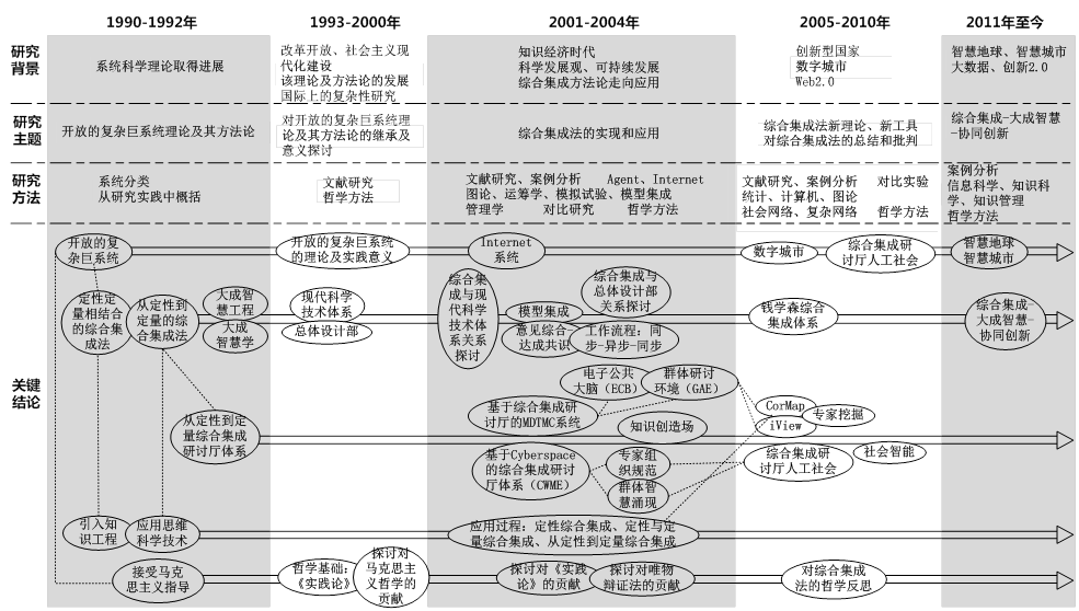 开放复杂巨系统与综合集成法研究演进