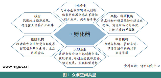 众创空间类型