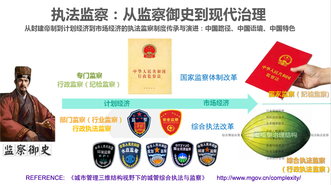 执法监察:从监察御史到现代治理