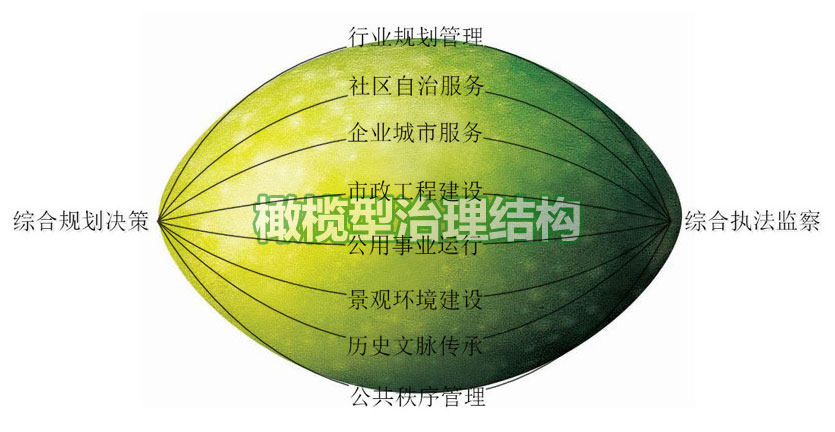 橄榄型城市治理结构
