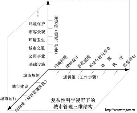复杂性科学视野下的城市管理三维结构